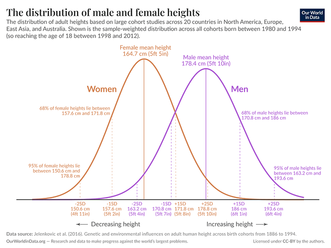 height-distribution